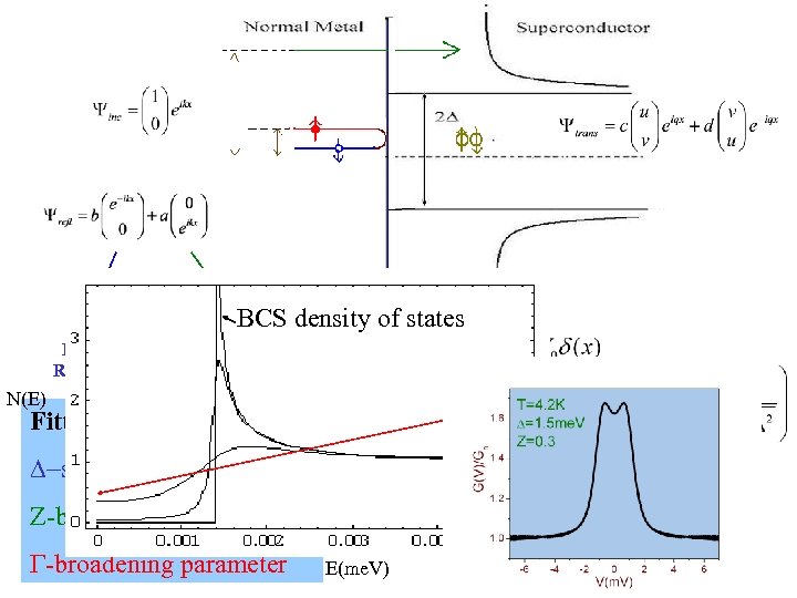 BCS density of states Normal Reflection Andreev reflection N(E) Fitting parameters: D-superconducting gap Z-barrier