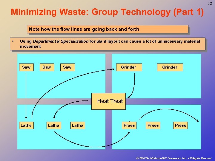 12 Minimizing Waste: Group Technology (Part 1) Note how the flow lines are going