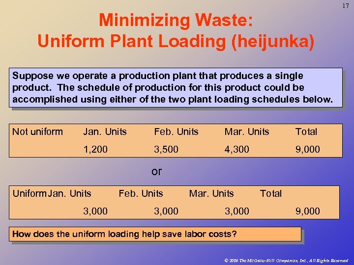 17 Minimizing Waste: Uniform Plant Loading (heijunka) Suppose we operate a production plant that