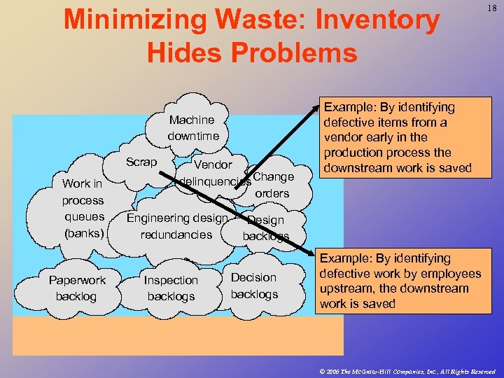 Minimizing Waste: Inventory Hides Problems Machine downtime Scrap Work in process queues (banks) Paperwork