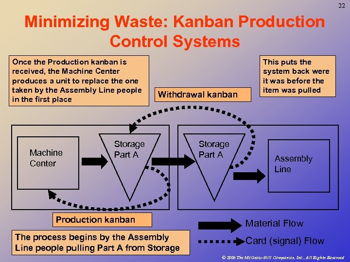 22 Minimizing Waste: Kanban Production Control Systems Once the Production kanban is received, the