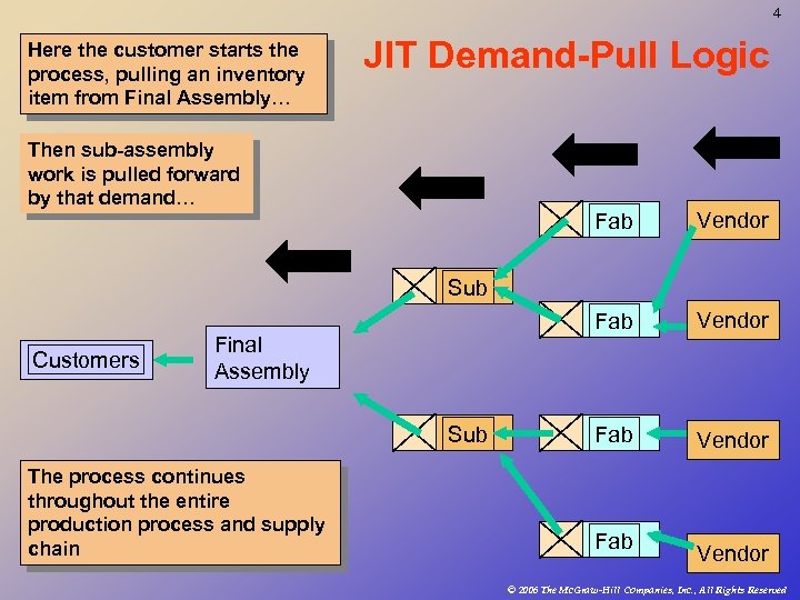 4 Here the customer starts the process, pulling an inventory item from Final Assembly…