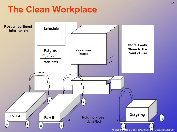 44 The Clean Workplace Post all pertinent Information Schedule Returns Procedures Posted Store Tools