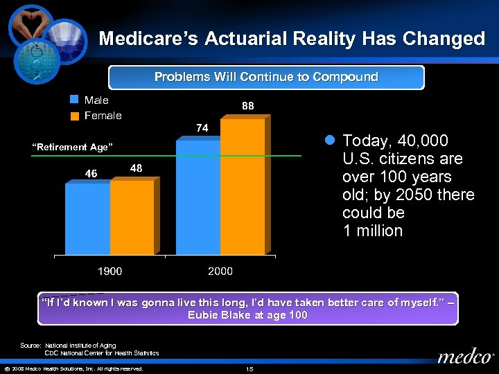 Medicare’s Actuarial Reality Has Changed Problems Will Continue to Compound Male Female l Today,