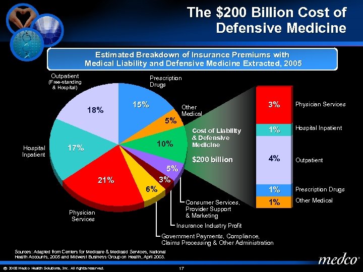 The $200 Billion Cost of Defensive Medicine Estimated Breakdown of Insurance Premiums with Medical