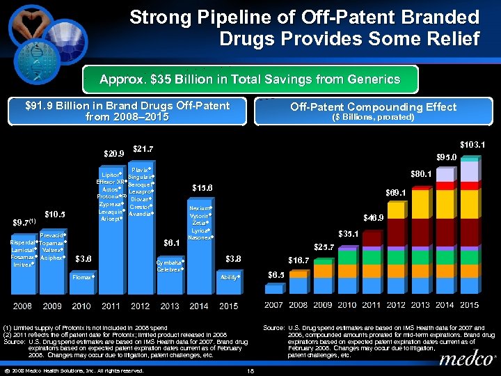 Strong Pipeline of Off-Patent Branded Drugs Provides Some Relief Approx. $35 Billion in Total