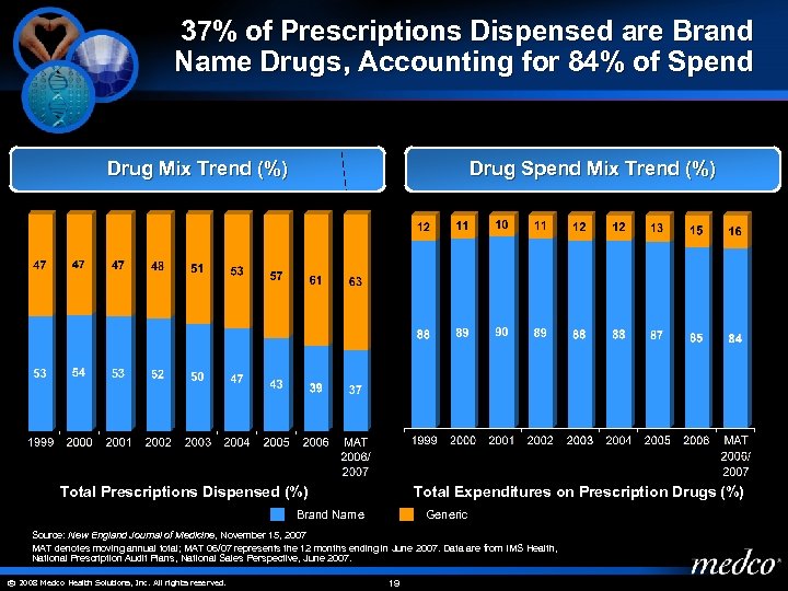 37% of Prescriptions Dispensed are Brand Name Drugs, Accounting for 84% of Spend Drug