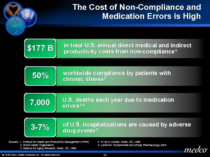 The Cost of Non-Compliance and Medication Errors is High $177 B in total U.