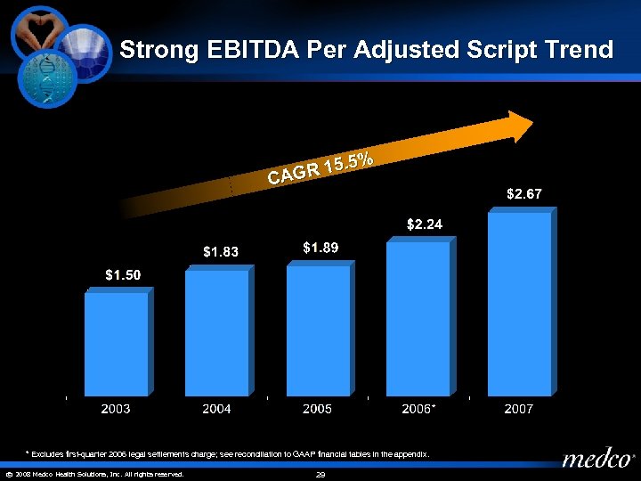 Strong EBITDA Per Adjusted Script Trend % R 15. 5 CAG * Excludes first-quarter