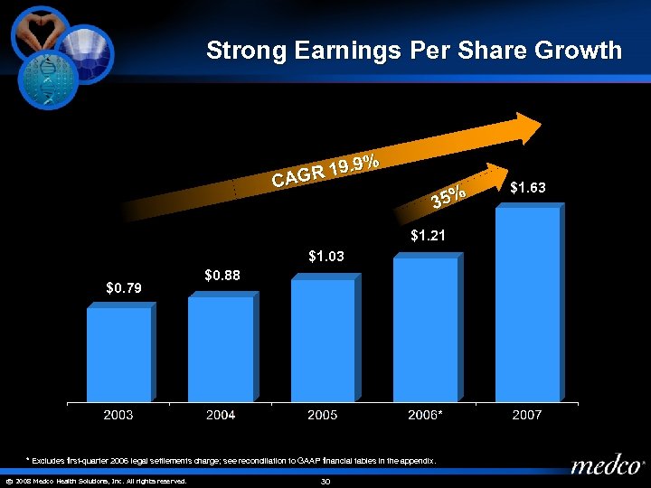 Strong Earnings Per Share Growth % R 19. 9 CAG 35% $1. 21 $1.