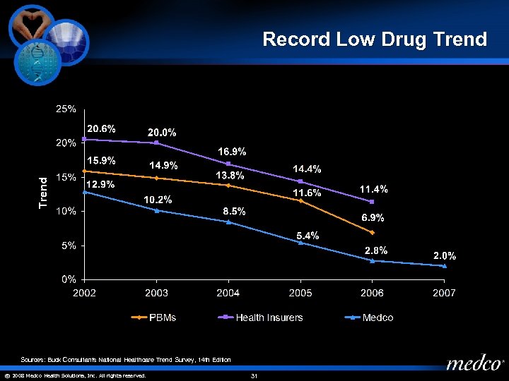 Trend Record Low Drug Trend Sources: Buck Consultants National Healthcare Trend Survey, 14 th