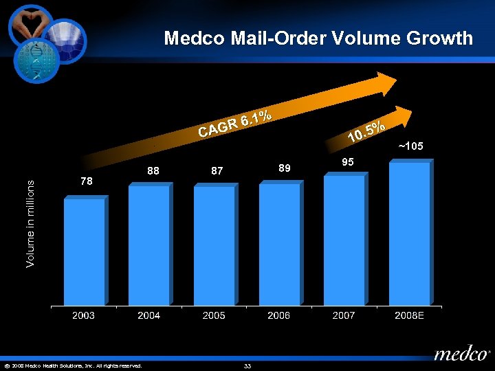 Medco Mail-Order Volume Growth Volume in millions % R 6. 1 CAG 78 ©