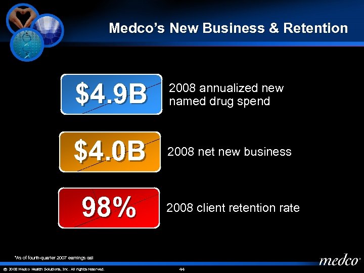 Medco’s New Business & Retention $4. 9 B 2008 annualized new named drug spend