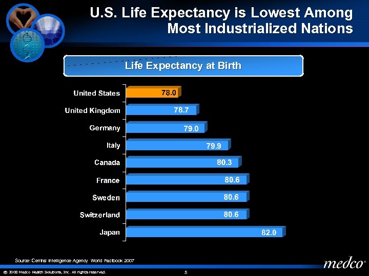 U. S. Life Expectancy is Lowest Among Most Industrialized Nations Life Expectancy at Birth