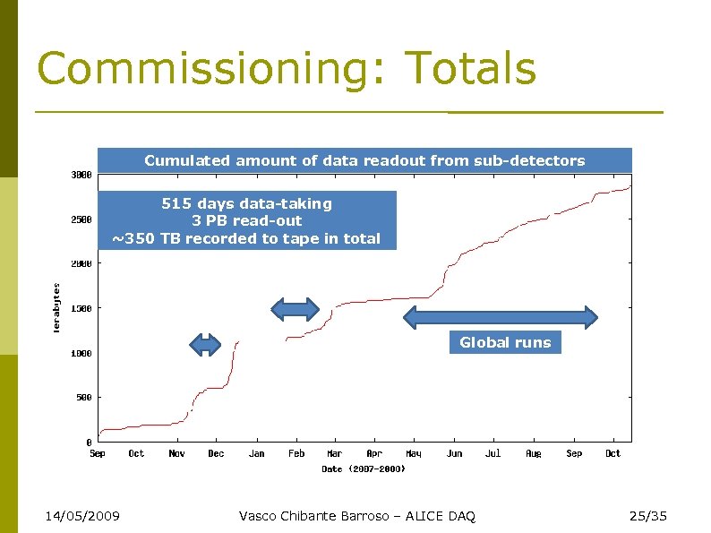 Commissioning: Totals Cumulated amount of data readout from sub-detectors 515 days data-taking 3 PB