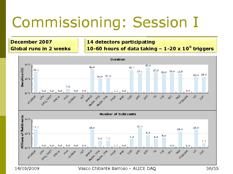 Commissioning: Session I December 2007 Global runs in 2 weeks 14/05/2009 14 detectors participating