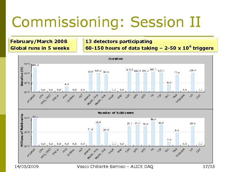 Commissioning: Session II February/March 2008 Global runs in 5 weeks 14/05/2009 13 detectors participating