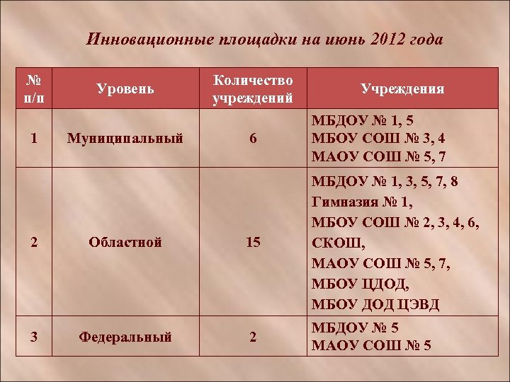 Инновационные площадки на июнь 2012 года № п/п 1 Уровень Муниципальный Количество учреждений Учреждения