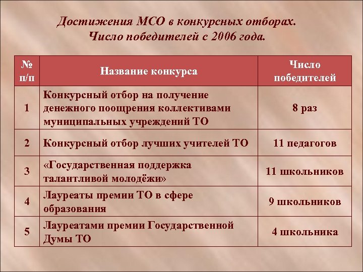 Достижения МСО в конкурсных отборах. Число победителей с 2006 года. № п/п Название конкурса