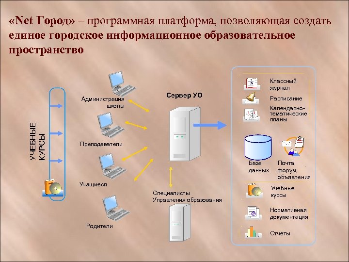  «Net Город» – программная платформа, позволяющая создать единое городское информационное образовательное пространство Классный