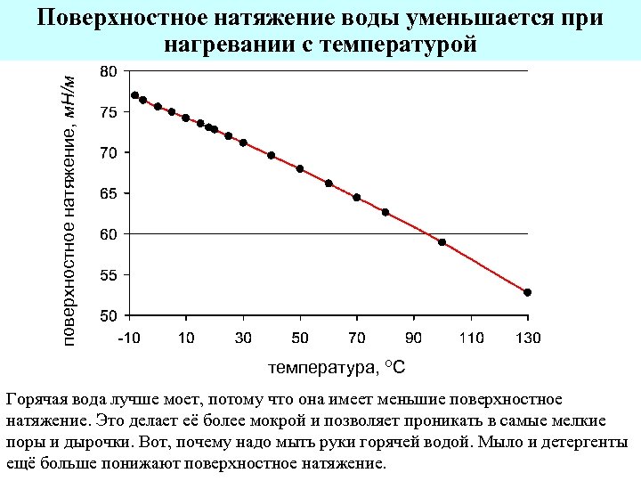 Уменьшается в жидкости