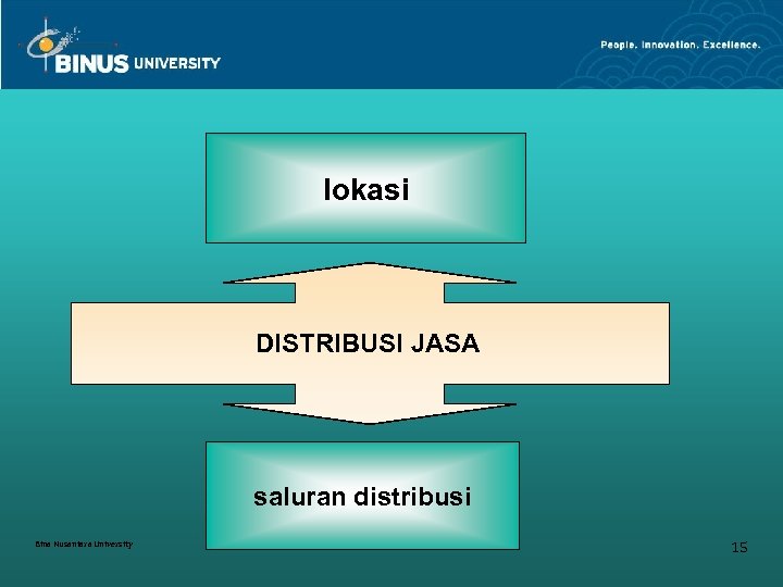lokasi DISTRIBUSI JASA saluran distribusi Bina Nusantara University 15 
