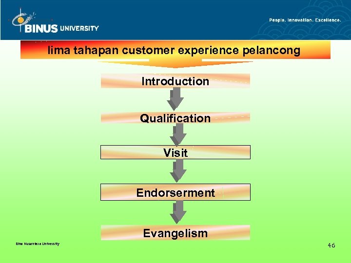 lima tahapan customer experience pelancong Introduction Qualification Visit Endorserment Evangelism Bina Nusantara University 46