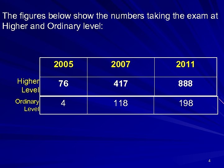 The figures below show the numbers taking the exam at Higher and Ordinary level:
