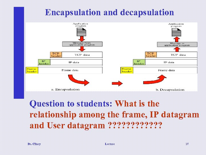 Encapsulation and decapsulation Question to students: What is the relationship among the frame, IP