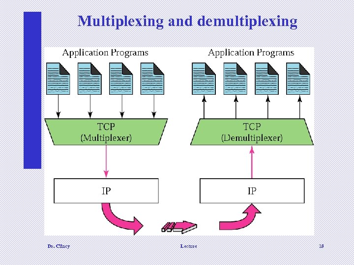 Multiplexing and demultiplexing Dr. Clincy Lecture 28 