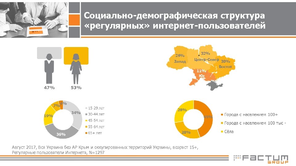 Социально-демографическая структура «регулярных» интернет-пользователей 26% Запад 47% 32% Центр-Север 30% Восток 11% Юг 53%
