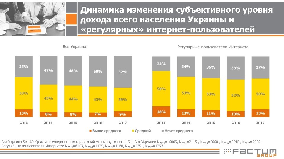 Динамика изменения субъективного уровня дохода всего населения Украины и «регулярных» интернет-пользователей 2013 2014 2015