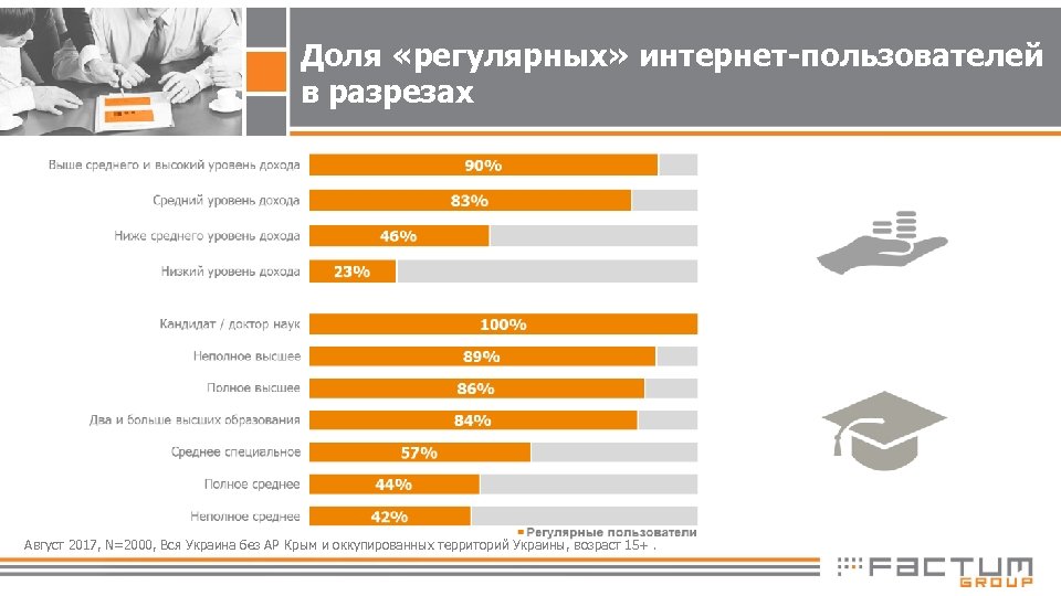 Доля «регулярных» интернет-пользователей в разрезах Август 2017, N=2000, Вся Украина без АР Крым и