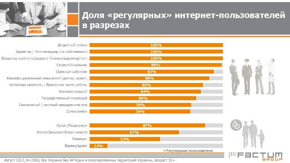 Доля «регулярных» интернет-пользователей в разрезах Август 2017, N=2000, Вся Украина без АР Крым и