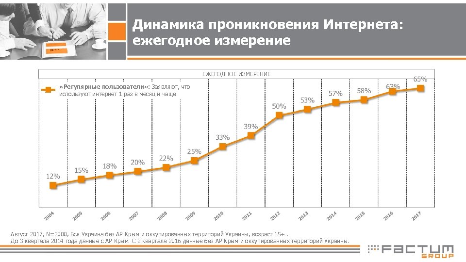 Динамика проникновения Интернета: ежегодное измерение ЕЖЕГОДНОЕ ИЗМЕРЕНИЕ «Регулярные пользователи» : Заявляют, что используют интернет