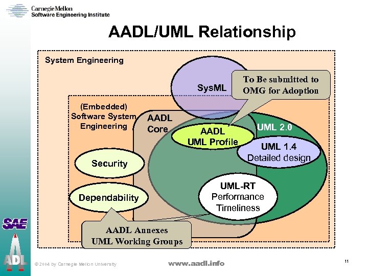AADL/UML Relationship System Engineering Sys. ML (Embedded) Software System Engineering AADL Core AADL UML