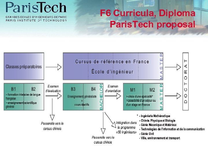 F 6 Curricula, Diploma Paris. Tech proposal 