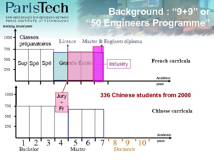 Background : “ 9+9” or “ 50 Engineers Programme” teaching hours/years 1000 Classes préparatoires