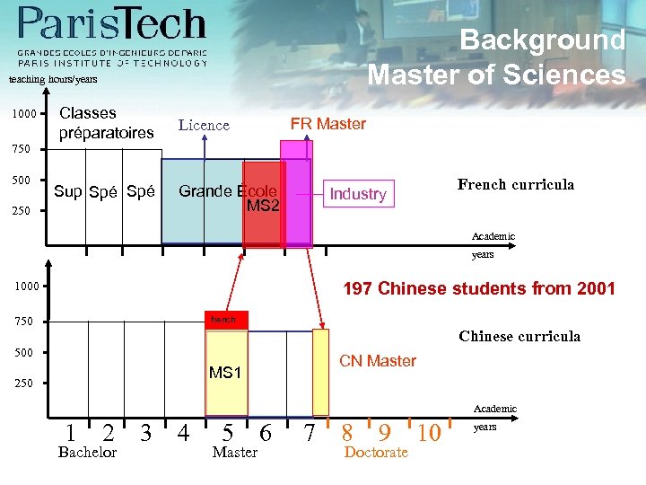 Background Master of Sciences teaching hours/years 1000 Classes préparatoires FR Master Licence 750 500