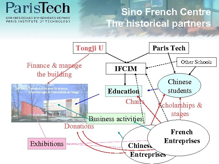 Sino French Centre The historical partners Tongji U Finance & manage the building Paris