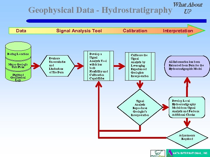 Geophysical Data Signal Analysis Tool Boring Locations Major Geologic Unit Picks Digitized Geophysical Logs