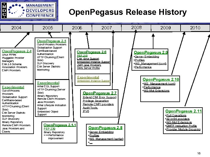 Open. Pegasus Release History 2004 2005 2006 2007 2008 2009 2010 Open. Pegasus 2.