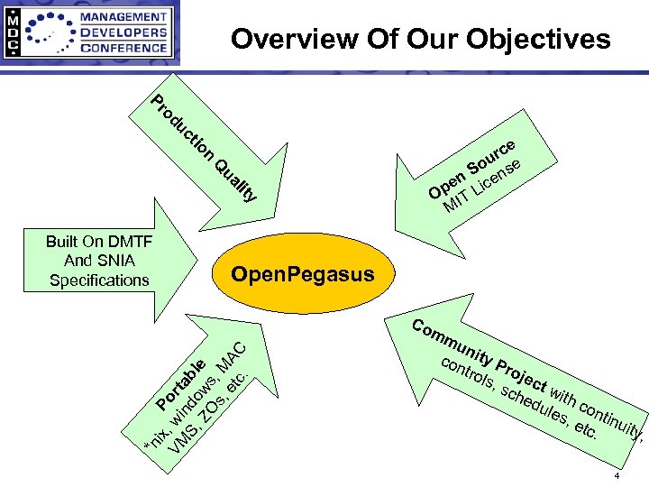 Overview Of Our Objectives uc od Pr n tio ua Q y lit Open.