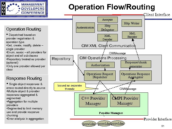 Operation Flow/Routing Client Interface Acceptor Authentication Operation Routing • Dispatched based on provider registration