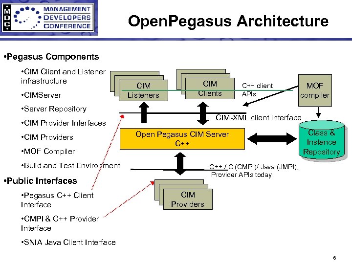 Open. Pegasus Architecture • Pegasus Components • CIM Client and Listener infrastructure • CIMServer