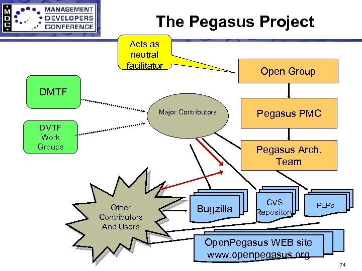 The Pegasus Project Acts as neutral facilitator Open Group DMTF Major Contributors DMTF Work