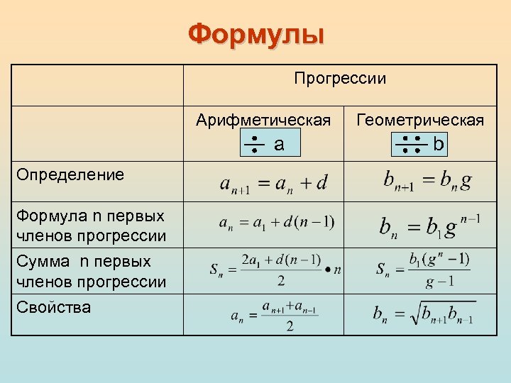 Формулы Прогрессии Арифметическая a Определение Формула n первых членов прогрессии Сумма n первых членов