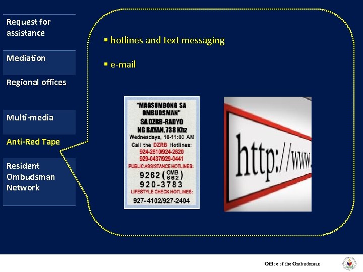 Request for assistance Mediation § hotlines and text messaging § e-mail Regional offices Multi-media