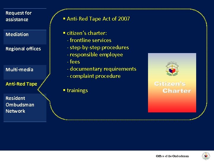 Request for assistance Mediation Regional offices Multi-media Anti-Red Tape § Anti-Red Tape Act of