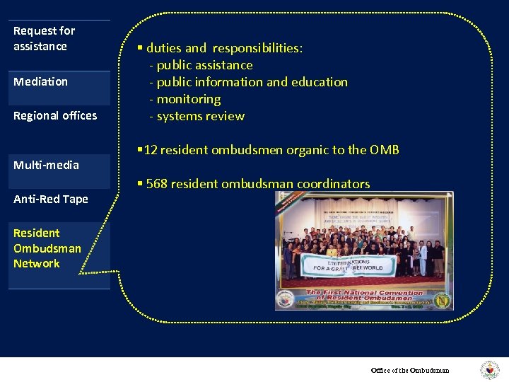 Request for assistance Mediation Regional offices Multi-media Anti-Red Tape § duties and responsibilities: -